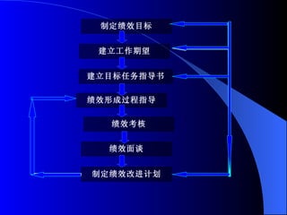 制定绩效目标 建立工作期望 建立目标任务指导书 绩效形成过程指导 绩效考核 绩效面谈 制定绩效改进计划                             