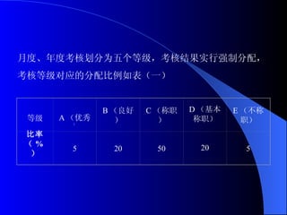 月度、年度考核划分为五个等级，考核结果实行强制分配， 考核等级对应的分配比例如表（一） 等级 A （优秀 ） B （良好） C （称职） D （基本称职） E （不称职） 比率（ % ） 5 20 50 20 5 