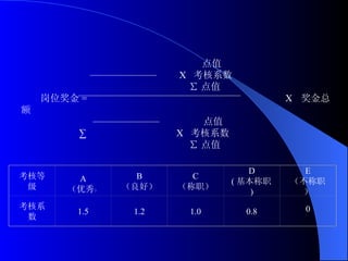 点值 X  考核系数 ∑ 点值 岗位奖金 = 　　　　　　　　　　　　　　　　　　　　 X  奖金总额 点值 ∑  X  考核系数 ∑ 点值 考核等级 A （优秀 ） B （良好） C （称职） D ( 基本称职 ) E （不称职） 考核系数 1.5 1.2 1.0 0.8 0 