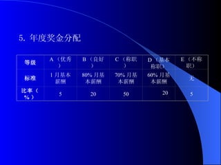 5. 年度奖金分配 20 等级 A （优秀） B （良好） C （称职） D （基本称职） E （不称职） 标准 1 月基本薪酬 80% 月基本薪酬 70% 月基本薪酬 60% 月基本薪酬 无 比率（ % ） 5 20 50 5 