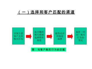 （一）选择和客户匹配的渠道 图：与客户购买行为的匹配 识别主要 客户及其 购买行为 监控（回 应）购买 行为的 变化 提供灵活 的渠道 选择 按关键的 购买准则 选择销售 渠道 