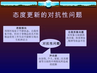 态度更新的对抗性问题 对抗性问题 冲击波 由金钱 , 个人 , 家庭 , 以及健康等方面的不利情况所造成的震颤 自我形象问题 对形象方面感到的厌倦 : 体重增加 , 精神等状态不佳 消极倾向 周围环境处于平静状态，自我形象不错，但对于事物总持具不积极态度使工作生活不能够呈现出生机和活力 