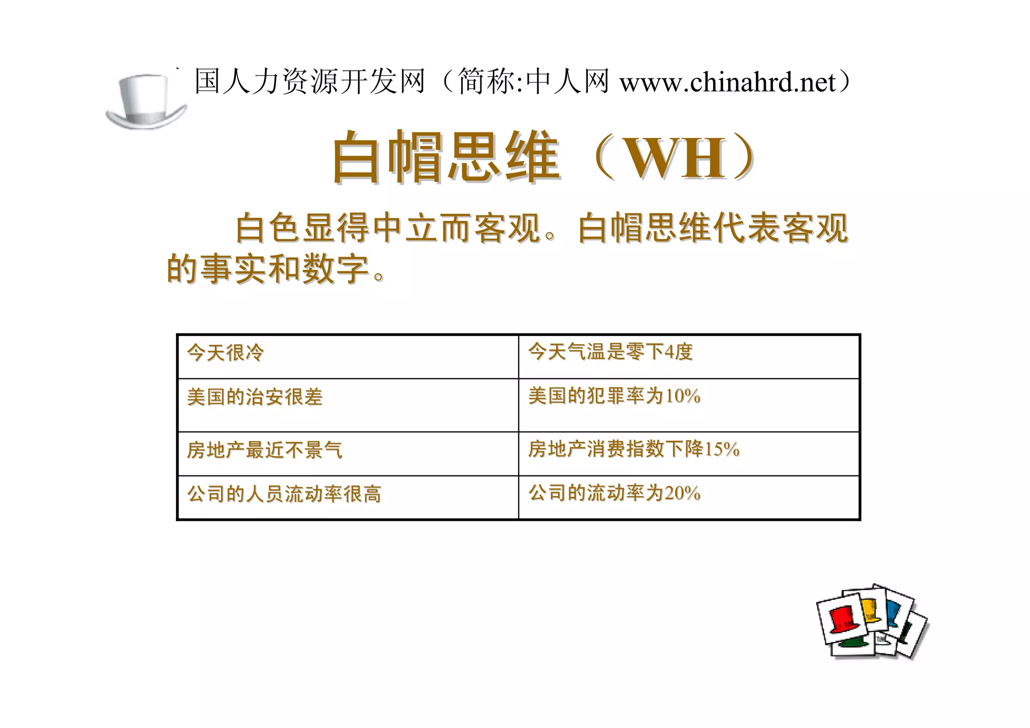 中国人力资源开发网（简称:中人网 www.chinahrd.net）

           白帽思维（WH）
  白色显得中立而客观。白帽思维代表客观
的事实和数字。

 今天很冷            今天气温是零下4度

 美国的治安很差         美国的犯罪率为10%

 房地产最近不景气        房地产消费指数下降15%

 公司的人员流动率很高      公司的流动率为20%
 