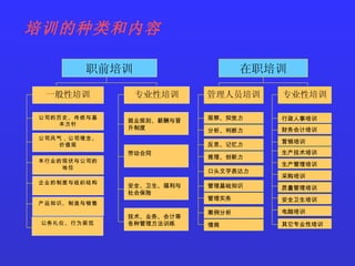 培训的种类和内容 职前培训 一般性培训 公司的历史、传统与基本方针 公司风气，公司理念、价值观 本行业的现状与公司的地位 企业的制度与组织结构 产品知识、制造与销售 公务礼仪、行为规范 在职培训 管理人员培训 专业性培训 专业性培训 就业规则、薪酬与晋升制度 劳动合同 安全、卫生、福利与社会保险 技术、业务、会计等各种管理方法训练 观察、知觉力 分析、判断力 反思、记忆力 推理、创新力 口头文字表达力 管理基础知识 管理实务 案例分析 情商 行政人事培训 财务会计培训 营销培训 生产技术培训 生产管理培训 采购培训 质量管理培训 安全卫生培训 电脑培训 其它专业性培训 