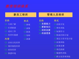 教育培训体系 新员工培训 目的 互相了解 打消疑虑 适应工作 培养归属感 内容 企业文化培训 规章制度培训 业务培训 熟悉环境 管理人员培训 目的 发展能力 更新知识 改变态度 传递信息 形式 在职开发 替补训练 短期学习 轮流任职计划 基层主管开发计划 决策训练 决策竞赛 角色扮演 敏感性训练 跨文化管理训练 形式 参观 录象 面谈 导师 讲课 