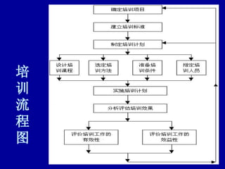 　  培训流程图 