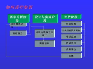 培训需求评估 目标确立 培训内容与方法设计 实施培训 制定标准 对参训者预先测验 培训监控 培训评价 后果评价 反馈 需求分析阶段  设计与实施阶段 评估阶段 如何进行培训 