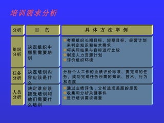 人员分析 决定谁应该接受培训和他们需要什么培训 通过业绩评估，分析造成差距的原因 收集和分析关键事件 进行培训需求调查 任务分析 决定培训内容应该是什么 分析个人工作的业绩评价标准、要完成的任务、成功完成任务所需的知识、技术、行为和态度 培训需求分析 分析 组织分析 决定组织中哪里需要培训 目  的 考察组织长期目标、短期目标、经营计划来判定知识和技术需求 将实际结果与目标进行比较 制定人力资源计划 评价组织环境 具 体 方 法 举 例 