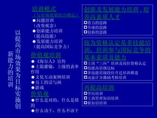 以提高市场效果为目标实施创新能力的培训 培训模式 （与市场效果结合确定） 问题培训 （改变观念） 创新能力培训 （提高技能） 发展能力培训 （提高国际竞争力） 价值观培训 《海尔人》宣传 上限灌输，上级的表率作用 文化互动案例培训 员工的话与画 游戏 价值观 什么是对的，什么是错的 什么该干，什么不该干 创新及发展能力培训 , 培养高素质人才 借力的思路 全球的思路 创新的思路 按为资格认定基多技能培训，培训参与国际竞争的基本素质及能力 上岗“三应”培训及岗位资格认定 技能高星级达标 多技能星级段位升迁培训推进 动态计分激励考核培训 再提高培训 学历培训 工商管理知识培训 新知识培训 
