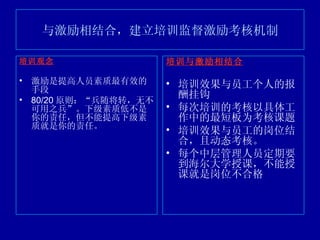 与激励相结合，建立培训监督激励考核机制 培训观念 激励是提高人员素质最有效的手段 80/20 原则：“兵随将转，无不可用之兵”。下级素质低不是你的责任，但不能提高下级素质就是你的责任。 培训与激励相结合 培训效果与员工个人的报酬挂钩 每次培训的考核以具体工作中的最短板为考核课题 培训效果与员工的岗位结合，且动态考核。 每个中层管理人员定期要到海尔大学授课，不能授课就是岗位不合格 