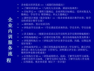 企业内训服务流程   企业提出培训需求 ---- （或我们协助提出）   -- 了解培训需求 --- （与相关人员访谈，课前问卷调查）   -- 目标界定 --- （课程主题确定，企业训练目标确定，受训对象及人数确定，学员学习 期望确定，单元主题确定）   -- 课程设计规划（提企划案） --- （依企业要求设计教学内容，依学员特质设计教学方案）   -- 课程报价，签订培训合约   -- 训练前学员访谈 --- （学员课前需求调查表，学员名单，学员访谈）   -- 讲义编制 --- （根据企业需求以及学员特性及学员期望修编教材）   -- 训练场地确定 --- （必要时实地考察，派员协助场地布置及准备）   -- 训练课程执行 --- （训练过程当中注重学员反馈，沟通，以期达到更好效果）   -- 训练成效评估 --- （课后训练满意度调查表 - 学员填写；课后评估调查表 - 承办人员或高阶 主管填写；讲师课后评分表 - 讲师填写，整理各种表格分析成效）   -- 后续执行计划 --- （训练成果检讨，追踪，了解学员的学习成果，了解学员的学习成果，了解学员的行为改变，了解学员的工作实绩，后续跟进，视企业需要 制订下一步计划）  