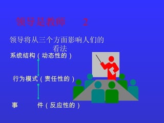 领导是教师  2 领导将从三个方面影响人们的看法 系统结构（动态性的） 行为模式（责任性的） 事  件（反应性的） 