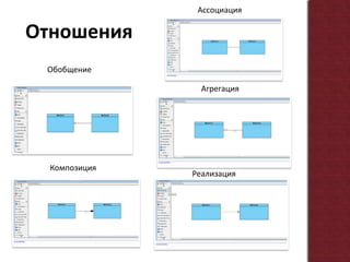 АссоциацияОтношенияОбобщениеАгрегацияКомпозицияРеализация