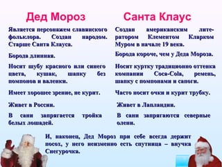 Дед Мороз Санта Клаус Является персонажем славянского фольклора. Создан народом. Старше Санта Клауса. Создан американским лите-ратором Клементом Кларком Муром в начале 19 века.  И, наконец, Дед Мороз при себе всегда держит посох, у него неизменно есть спутница – внучка Снегурочка. Борода длинная. Борода короче, чем у Деда Мороза. Носит шубу красного или синего цвета, кушак, шапку без помпонов и валенки. Носит куртку традиционно оттенка компании  Coca-Cola , ремень, шапку с помпонами и сапоги. Имеет хорошее зрение, не курит. Часто носит очки и курит трубку. В сани запрягается тройка белых лошадей. В сани запрягаются северные олени. Живет в России. Живет в Лапландии. 