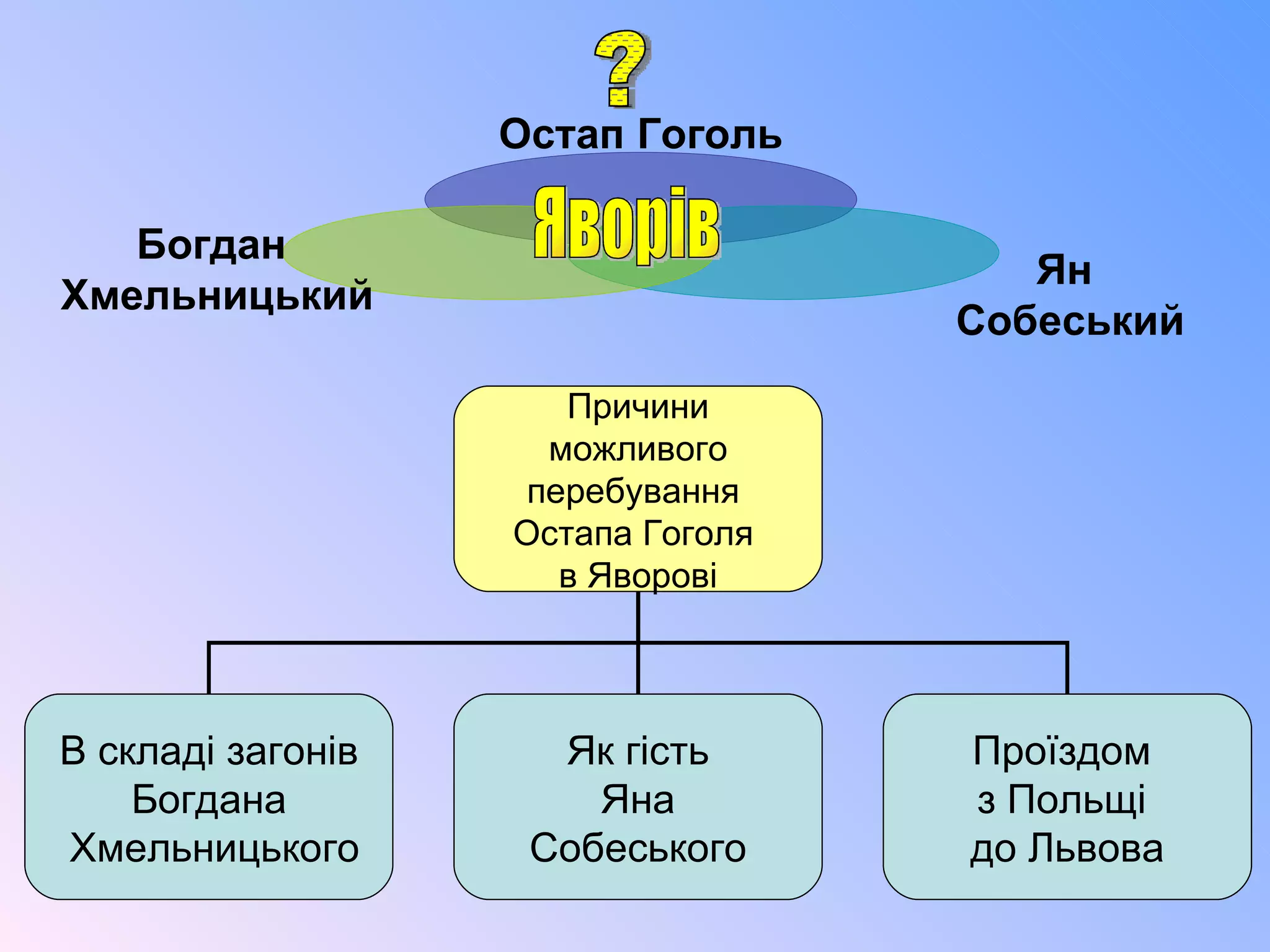 Яворів ? Остап Гоголь Ян Собеський Богдан  Хмельницький Причини можливого перебування  Остапа Гоголя  в Яворові В складі загонів Богдана Хмельницького Як гість Яна Собеського Проїздом  з Польщі  до Львова 