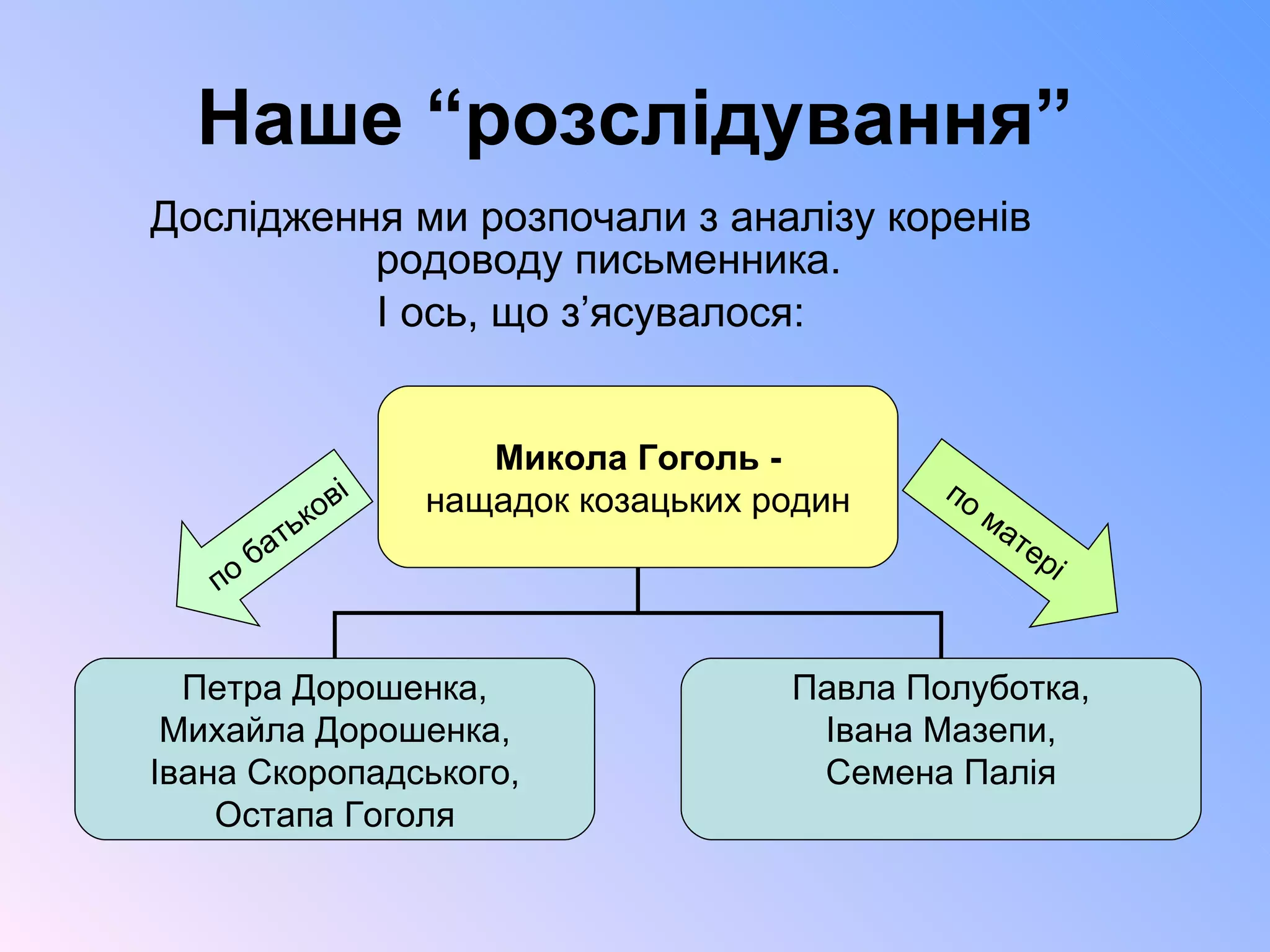 Наше “розслідування” Дослідження ми розпочали з аналізу коренів родоводу письменника.  І ось, що з’ясувалося: по батькові по матері Микола Гоголь - нащадок козацьких родин Петра Дорошенка, Михайла Дорошенка, Івана Скоропадського, Остапа Гоголя Павла Полуботка, Івана Мазепи, Семена Палія 