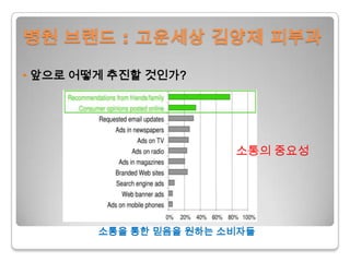 병원 브랜드 : 고운세상김양제 피부과• 앞으로 어떻게 추진할 것인가?소통의 중요성소통을 통한 믿음을 원하는 소비자들