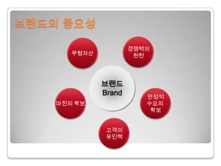 브랜드의 중요성경쟁력의원천무형자산브랜드Brand마진의 확보안정적수요의 확보고객의유인책