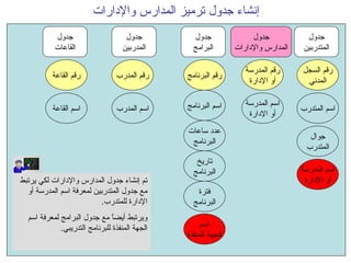 إنشاء جدول ترميز المدارس والإدارات اسم المتدرب اسم المدرب جوال المتدرب اسم البرنامج اسم المدرسة أو الإدارة رقم السجل المدني رقم القاعة رقم المدرب رقم البرنامج اسم القاعة عدد ساعات البرنامج تاريخ البرنامج جدول المتدربين جدول البرامج جدول المدربين جدول القاعات فترة البرنامج اسم الجهة المنفذة اسم المدرسة أو الإدارة رقم المدرسة أو الإدارة جدول المدارس والإدارات تم إنشاء جدول المدارس والإدارات لكي يرتبط مع جدول المتدربين لمعرفة اسم المدرسة أو الإدارة للمتدرب. ويرتبط أيضاً مع جدول البرامج لمعرفة اسم الجهة المنفذة للبرنامج التدريبي. 