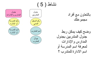 نشاط  ( 5 ) بالتعاون مع أفراد مجموعتك وضح كيف يمكن ربط جدول المتدربين بجدول المدارس والإدارات لمعرفة اسم المدرسة أو اسم الادارة للمتدرب ؟ اسم المتدرب جوال المتدرب رقم السجل المدني جدول المتدربين اسم المدرسة أو الإدارة رقم المدرسة أو الإدارة جدول المدارس والإدارات 