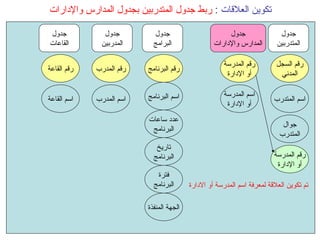 تكوين العلاقات  :  ربط جدول المتدربين بجدول المدارس والإدارات اسم المتدرب اسم المدرب جوال المتدرب اسم البرنامج رقم المدرسة أو الإدارة رقم السجل المدني رقم القاعة رقم المدرب رقم البرنامج اسم القاعة عدد ساعات البرنامج تاريخ البرنامج جدول المتدربين جدول البرامج جدول المدربين جدول القاعات فترة البرنامج الجهة المنفذة اسم المدرسة أو الإدارة رقم المدرسة أو الإدارة جدول المدارس والإدارات تم تكوين العلاقة لمعرفة اسم المدرسة أو الادارة 