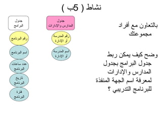 نشاط  ( 5 ب  ) بالتعاون مع أفراد مجموعتك وضح كيف يمكن ربط جدول البرامج بجدول المدارس والإدارات لمعرفة اسم الجهة المنفذة للبرنامج التدريبي ؟ اسم البرنامج رقم البرنامج عدد ساعات البرنامج تاريخ البرنامج جدول البرامج فترة البرنامج اسم المدرسة أو الإدارة رقم المدرسة أو الإدارة جدول المدارس والإدارات 