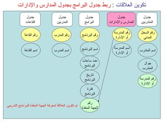 تكوين العلاقات  :  ربط جدول البرامج بجدول المدارس والإدارات اسم المتدرب اسم المدرب جوال المتدرب اسم البرنامج رقم المدرسة أو الإدارة رقم السجل المدني رقم القاعة رقم المدرب رقم البرنامج اسم القاعة عدد ساعات البرنامج تاريخ البرنامج جدول المتدربين جدول البرامج جدول المدربين جدول القاعات فترة البرنامج رقم الجهة المنفذة اسم المدرسة أو الإدارة رقم المدرسة أو الإدارة جدول المدارس والإدارات تم تكوين العلاقة لمعرفة الجهة المنفذة للبرنامج التدريبي 