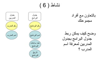 نشاط  ( 6 ) بالتعاون مع أفراد مجموعتك وضح كيف يمكن ربط جدول البرامج بجدول المدربين لمعرفة اسم المدرب ؟ اسم المدرب اسم البرنامج رقم المدرب رقم البرنامج عدد ساعات البرنامج تاريخ البرنامج جدول البرامج جدول المدربين 