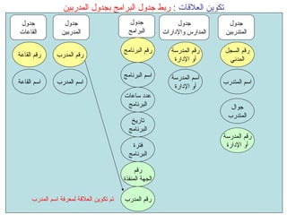 تكوين العلاقات  :  ربط جدول البرامج بجدول المدربين اسم المتدرب اسم المدرب جوال المتدرب اسم البرنامج اسم المدرسة أو الإدارة رقم السجل المدني رقم القاعة رقم المدرسة أو الإدارة رقم المدرب رقم البرنامج اسم القاعة عدد ساعات البرنامج تاريخ البرنامج جدول المتدربين جدول المدارس والإدارات جدول البرامج جدول المدربين جدول القاعات رقم المدرسة أو الإدارة رقم المدرب فترة البرنامج رقم الجهة المنفذة تم تكوين العلاقة لمعرفة اسم المدرب 
