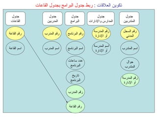 تكوين العلاقات  :  ربط جدول البرامج بجدول القاعات اسم المتدرب اسم المدرب جوال المتدرب اسم البرنامج اسم المدرسة أو الإدارة رقم السجل المدني رقم القاعة رقم المدرسة أو الإدارة رقم المدرب رقم البرنامج اسم القاعة عدد ساعات البرنامج تاريخ البرنامج جدول المتدربين جدول المدارس والإدارات جدول البرامج جدول المدربين جدول القاعات رقم المدرسة أو الإدارة رقم المدرب رقم القاعة 