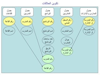 تكوين العلاقات اسم المتدرب اسم المدرب جوال المتدرب اسم البرنامج اسم المدرسة أو الإدارة رقم السجل المدني رقم القاعة رقم المدرسة أو الإدارة رقم المدرب رقم البرنامج اسم القاعة عدد ساعات البرنامج تاريخ البرنامج جدول المتدربين جدول المدارس والإدارات جدول البرامج جدول المدربين جدول القاعات رقم المدرسة أو الإدارة رقم المدرب رقم القاعة 