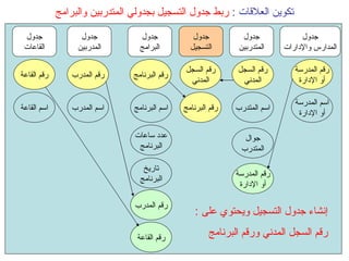 تكوين العلاقات  :  ربط جدول التسجيل بجدولي المتدربين والبرامج اسم المتدرب اسم المدرب جوال المتدرب اسم البرنامج اسم المدرسة أو الإدارة رقم السجل المدني رقم القاعة رقم المدرسة أو الإدارة رقم المدرب رقم البرنامج اسم القاعة عدد ساعات البرنامج تاريخ البرنامج جدول المتدربين جدول المدارس والإدارات جدول البرامج جدول المدربين جدول القاعات رقم المدرسة أو الإدارة رقم المدرب رقم القاعة جدول التسجيل رقم السجل المدني رقم البرنامج إنشاء جدول التسجيل ويحتوي على  : رقم السجل المدني ورقم البرنامج 
