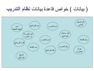 ( بيانات ) خواص قاعدة بيانات  نظام التدريب رقم السجل المدني اسم المتدرب اسم المدرب رقم القاعة جوال المتدرب رقم المدرب اسم البرنامج اسم المدرسة أو الإدارة رقم البرنامج اسم القاعة عدد ساعات البرنامج تاريخ البرنامج فترة البرنامج اسم الجهة المنفذة 