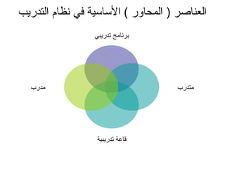العناصر  (  المحاور  )  الأساسية في نظام التدريب برنامج تدريبي متدرب قاعة تدريبية مدرب 