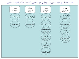 تقسيم قائمة من  الخصائص  إلى  جداول  عبر فحص الصفات المشتركة  للخصائص   اسم المتدرب اسم المدرب جوال المتدرب اسم البرنامج اسم المدرسة أو الإدارة رقم السجل المدني رقم القاعة رقم المدرب رقم البرنامج اسم القاعة عدد ساعات البرنامج تاريخ البرنامج جدول المتدربين جدول البرامج جدول المدربين جدول القاعات فترة البرنامج اسم الجهة المنفذة 