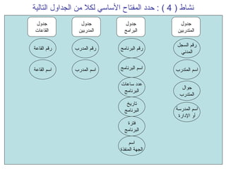 نشاط  ( 4 ) :  حدد المفتاح الأساسي لكلا من الجداول التالية اسم المتدرب اسم المدرب جوال المتدرب اسم البرنامج اسم المدرسة أو الإدارة رقم السجل المدني رقم القاعة رقم المدرب رقم البرنامج اسم القاعة عدد ساعات البرنامج تاريخ البرنامج جدول المتدربين جدول البرامج جدول المدربين جدول القاعات فترة البرنامج اسم الجهة المنفذة 
