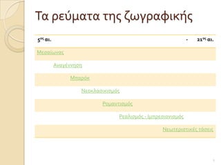 Σα ρεϑματα τησ ζωγραφικόσ
5οσ αι.                                                      -   21οσ αι.

Μεςαύωνασ

          Αναγϋννηςη

               Μπαρϐκ

                   Νεοκλαςικιςμϐσ

                          Ρομαντιςμϐσ

                                Ρεαλιςμϐσ - Ιμπρεςιονιςμϐσ

                                                 Νεωτεριςτικϋσ τϊςεισ




                                                                        2
 