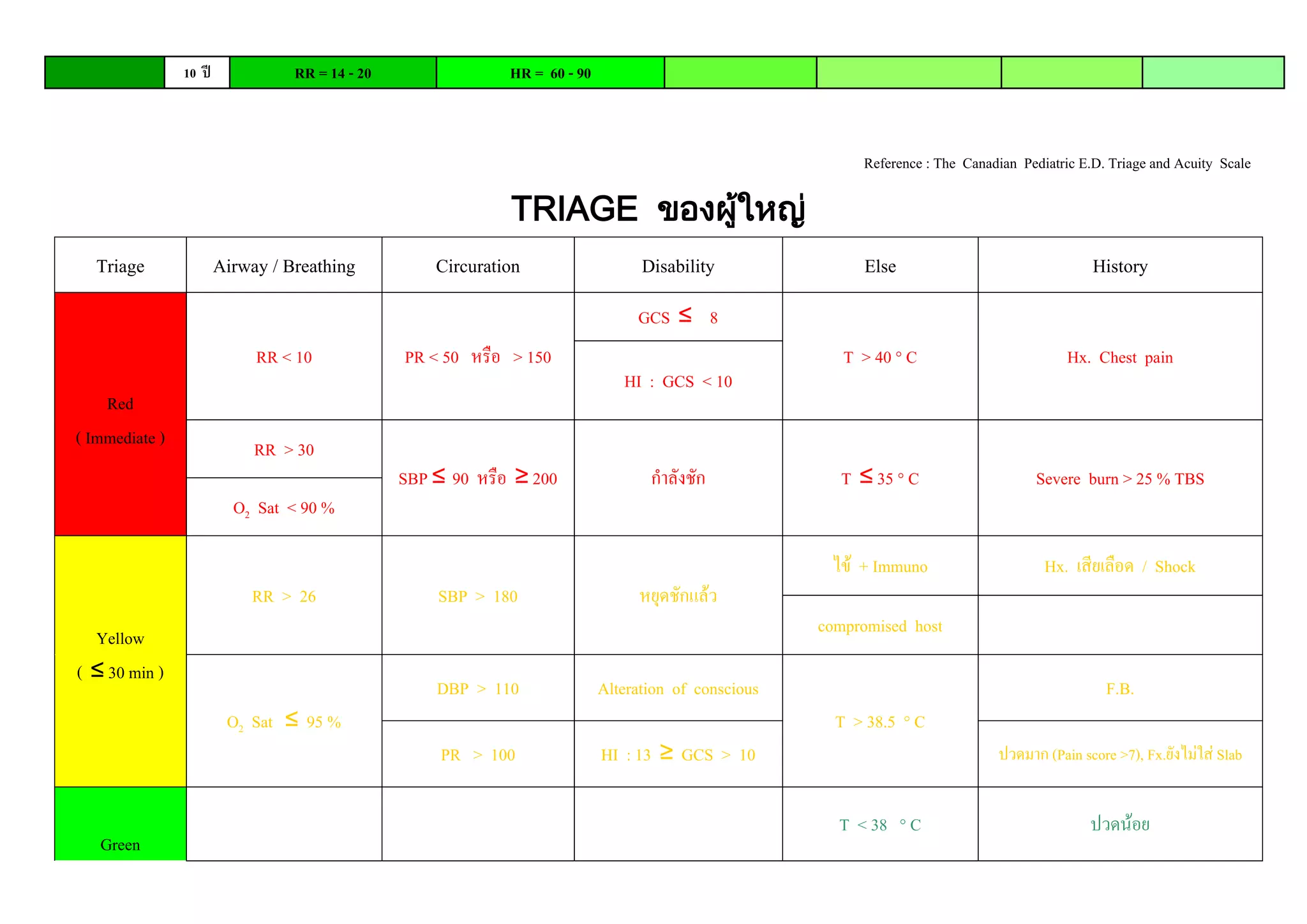 10 ปี             RR = 14 - 20                HR = 60 - 90



                                                                                                            Reference : The Canadian Pediatric E.D. Triage and Acuity Scale

                                                              TRIAGE ของผู้ใหญ่
  Triage                Airway / Breathing           Circuration                   Disability               Else                                 History
                                                                                  GCS ≤ 8
                             RR < 10             PR < 50 หรือ > 150                                       T > 40 ° C                         Hx. Chest pain
                                                                                HI : GCS < 10
    Red
( Immediate )                RR > 30
                                                 SBP ≤ 90 หรือ ≥ 200                กำลังชัก             T ≤ 35 ° C                     Severe burn > 25 % TBS
                          O2 Sat < 90 %

                                                                                                        ไข้ + Immuno                     Hx. เสียเลือด / Shock
                            RR > 26                  SBP > 180                    หยุดชักแล้ว
                                                                                                       compromised host
  Yellow
( ≤ 30 min )
                                                     DBP > 110               Alteration of conscious                                               F.B.
                         O2 Sat ≤ 95 %                                                                   T > 38.5 ° C
                                                      PR > 100               HI : 13 ≥ GCS > 10                                  ปวดมำก (Pain score >7), Fx.ยังไม่ใส่ Slab


                                                                                                         T < 38 ° C                             ปวดน้อย
   Green
 