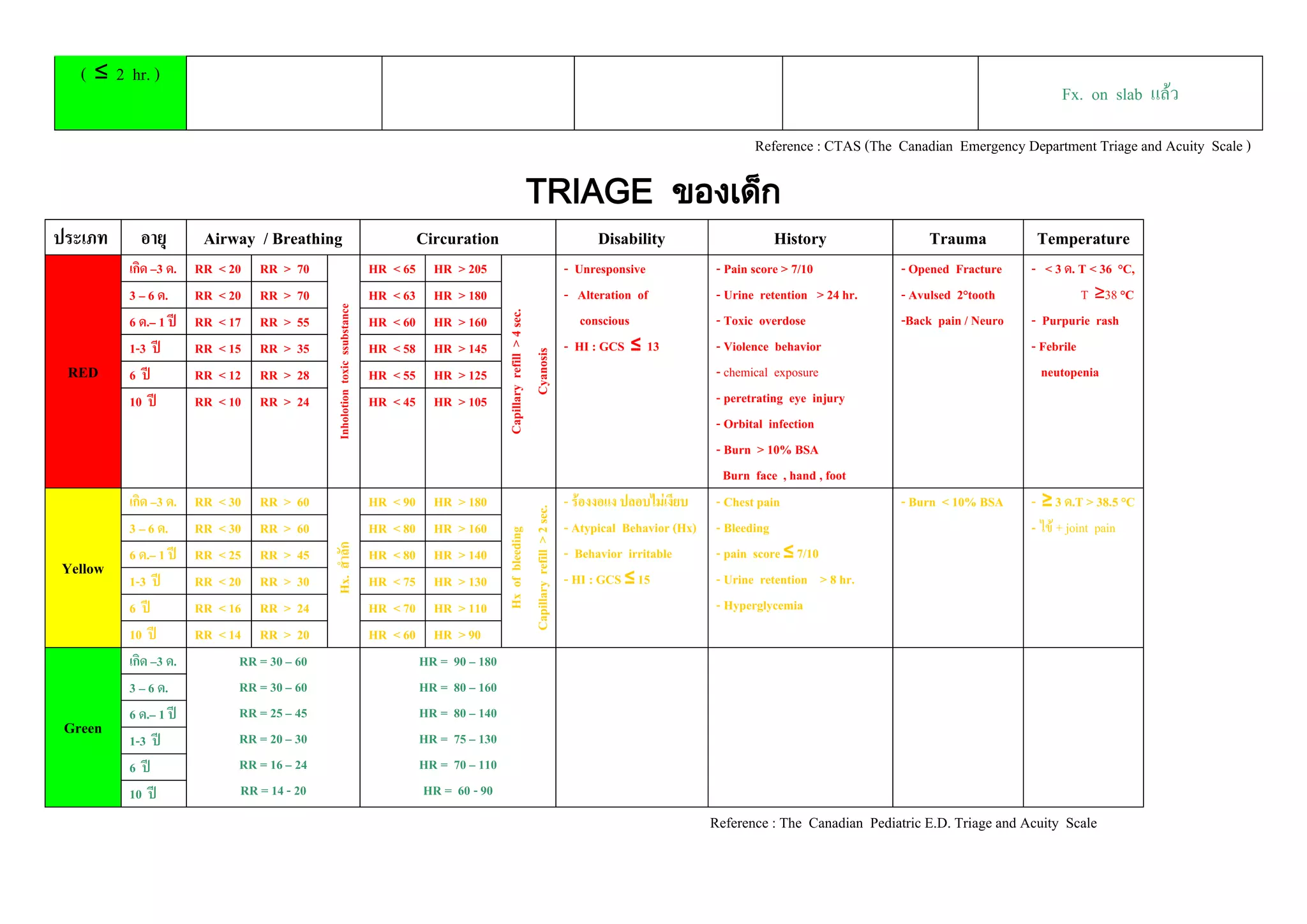 ( ≤ 2 hr. )
                                                                                                                                                                                                                          Fx. on slab แล้ว

                                                                                                                                                                         Reference : CTAS (The Canadian Emergency Department Triage and Acuity Scale )

                                                                                                                     TRIAGE ของเด็ก
ประเภท     อายุ        Airway / Breathing                                                 Circuration                                       Disability                      History                 Trauma            Temperature
         เกิด –3 ด.   RR   < 20   RR   >   70                                 HR   < 65     HR   > 205                                - Unresponsive              - Pain score > 7/10           - Opened Fracture    - < 3 ด. T < 36 °C,
         3 – 6 ด.     RR   < 20   RR   >   70                                 HR   < 63     HR   > 180                                - Alteration of             - Urine retention > 24 hr.    - Avulsed 2°tooth              T ≥38 °C

                                                Inholotion toxic ssubstance
                                                                                                                                         conscious                - Toxic overdose              -Back pain / Neuro   - Purpurie rash




                                                                                                          Capillary refill > 4 sec.
         6 ด.– 1 ปี   RR   < 17   RR   >   55                                 HR   < 60     HR   > 160
         1-3 ปี       RR   < 15   RR   >   35                                 HR   < 58     HR   > 145                                - HI : GCS ≤ 13             - Violence behavior                                - Febrile




                                                                                                                 Cyanosis
 RED     6 ปี         RR   < 12   RR   >   28                                 HR   < 55     HR   > 125                                                            - chemical exposure                                  neutopenia
         10 ปี        RR   < 10   RR   >   24                                 HR   < 45     HR   > 105                                                            - peretrating eye injury
                                                                                                                                                                  - Orbital infection
                                                                                                                                                                  - Burn > 10% BSA
                                                                                                                                                                    Burn face , hand , foot
         เกิด –3 ด.   RR   < 30 RR > 60                                       HR   < 90     HR > 180                                  - ร้องงอแง ปลอบไม่เงียบ     - Chest pain                  - Burn < 10% BSA     - ≥ 3 ด.T > 38.5 °C

                                                                                                          Capillary refill > 2 sec.
         3 – 6 ด.     RR   < 30 RR > 60                                       HR   < 80     HR > 160                                  - Atypical Behavior (Hx)    - Bleeding                                         - ไข้ + joint pain
                                                                                                             Hx of bleeding

                                                                                                                                      - Behavior irritable        - pain score ≤ 7/10
                                                Hx. สาลัก




         6 ด.– 1 ปี   RR   < 25 RR > 45                                       HR   < 80     HR > 140
Yellow                                                                                                                                - HI : GCS ≤ 15             - Urine retention > 8 hr.
         1-3 ปี       RR   < 20 RR > 30                                       HR   < 75     HR > 130
         6 ปี         RR   < 16 RR > 24                                       HR   < 70     HR > 110                                                              - Hyperglycemia
         10 ปี        RR   < 14 RR > 20                                       HR   < 60     HR > 90
         เกิด –3 ด.            RR = 30 – 60                                               HR = 90 – 180
         3 – 6 ด.              RR = 30 – 60                                               HR = 80 – 160
         6 ด.– 1 ปี            RR = 25 – 45                                               HR = 80 – 140
 Green                         RR = 20 – 30                                               HR = 75 – 130
         1-3 ปี
         6 ปี                  RR = 16 – 24                                               HR = 70 – 110
         10 ปี                 RR = 14 - 20                                               HR = 60 - 90
                                                                                                                                                                 Reference : The Canadian Pediatric E.D. Triage and Acuity Scale
 