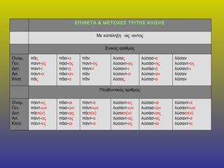 λ ύσαντ- α λ υσάντ- ων λ ύσα σι(ν) λ ύσαντ- α λύσαντ- α λ ύσασ- αι λ υσασ- ῶν λ υσάσ- αις λ υσάσ- ας λύσασ- αι λ ύσαντ- ες λ υσάντ- ων λ ύσα σι(ν) λ ύσαντ- ας λύσαντ- ες πάντ- α πάντ- ων πᾶ σι(ν) πάντ- α πάντ- α πᾶσ- αι πασ- ῶν πάσ- αις πάσ- ας πᾶσ- αι πάντ- ες πάντ- ων πᾶ σι(ν) πάντ- ας πάντ- ες Ονομ. Γεν. Δοτ. Αιτ. Κλητ. Πληθυντικός αριθμός λ ῦσαν λ ύσαντ- ος λ ύσαντ- ι λ ῦσαν λ ῦσαν λύσασ- α λυσάσ- ης λυσάσ- ῃ λύσασ- αν λύσασ- α λ ύσα ς λ ύσαντ- ος λ ύσαντ- ι λ ύσαντ- α λύσα ς πᾶν παντ- ός παντ- ί πᾶν πᾶν πᾶσ- α πάσ- ης πάσ- ῃ πᾶσ- αν πᾶσ- α πᾶ ς παντ- ός παντ- ί πάντ- α πᾶ ς Ονομ. Γεν. Δοτ. Αιτ. Κλητ. Ενικός αριθμός   Με κατάληξη  -ας -αντος ΕΠΙΘΕΤΑ & ΜΕΤΟΧΕΣ ΤΡΙΤΗΣ ΚΛΙΣΗΣ 