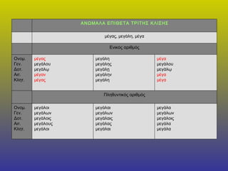 μεγάλα μεγάλων μεγάλοις μεγάλα μεγάλα μεγάλαι μεγάλων μεγάλαις μεγάλας μεγάλαι μεγάλοι μεγάλων μεγάλοις μεγάλους μεγάλοι Ονομ. Γεν. Δοτ. Αιτ. Κλητ. Πληθυντικός αριθμός μέγα μεγάλου μεγάλῳ μέγα μέγα μεγάλη μεγάλης μεγάλῃ μεγάλην μεγάλη μέγας μεγάλου μεγάλῳ μέγαν μέγας Ονομ. Γεν. Δοτ. Αιτ. Κλητ. Ενικός αριθμός   μέγας, μεγάλη, μέγα   ΑΝΩΜΑΛΑ ΕΠΙΘΕΤΑ ΤΡΙΤΗΣ ΚΛΙΣΗ Σ 