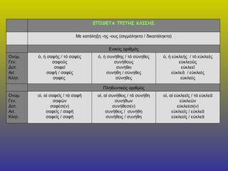 οἱ, αἱ  εὐκλεεῖς  /   τά  εὐκλεᾶ εὐκλεῶν εὐκλεέσι(ν) εὐκλεεῖς  /  εὐκλεᾶ εὐκλεεῖς  /  εὐκλεᾶ οἱ, αἱ  συνήθεις  /   τά  συνήθη συνήθων συνήθεσι(ν) συνήθεις  /  συνήθη συνήθεις  /  συνήθη οἱ, αἱ  σαφεῖς  / τά  σαφῆ σαφῶν σαφέσι(ν) σαφεῖς  /  σαφῆ σαφεῖς  /  σαφῆ Ονομ. Γεν. Δοτ. Αιτ. Κλητ. Πληθυντικός αριθμός ὁ, ἡ  εὐκλεής   / τό  εὐκλεές εὐκλεοῦς εὐκλεεῖ εὐκλεᾶ   /  εὐκλεές εὐκλεές ὁ, ἡ  συνήθης  / τό  σύνηθες συνήθους συνήθει συνήθη  /  σύνηθες σύνηθες ὁ, ἡ  σαφής   / τό  σαφές σαφοῦς σαφεῖ σαφῆ   /   σαφές σαφές   Ονομ. Γεν. Δοτ. Αιτ. Κλητ. Ενικός αριθμός   Με κατάληξη -ης -ους (σιγμόληκτα / δικατάληκτα) ΕΠΙΘΕΤΑ ΤΡΙΤΗΣ ΚΛΙΣΗΣ 