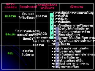 วัตถุประสงค์ สงคราม สู้รบ และ ได้รับชัยชนะ สงคราม สภาวะ แวดล้อม การปฏิบัติการรบขนาดใหญ่ การเข้าตี การตั้งรับ . การปิดล้อม การโจมตีและการเตีโฉบฉวย การบังคับให้เกิดสันติภาพ การต่อต้านการก่อการร้าย การรักษาสันติภาพ การอพยพที่ไม่เกี่ยวกับการรบ . การป้องกันและปราบปรามการก่อ ความไม่สงบ การปฏิบัติการ ทางทหาร เป้าหมาย ขัดแย้ง ป้องปรามสงคราม และแก้ไขความ ขัดแย้ง การปฏิบัติ การทางทหาร อื่น ๆ ที่ไม่ใช่ สงคราม สงบ ส่งเสริม สันติภาพ การปราบปรามยาเสพติด การบรรเทาภัยพิบัติ การสนับสนุนส่วนราชการพลเรือน การสร้างสันติภาพ การช่วยเหลือชาติอื่น การต่อต้านการก่อการราย การอพยพพลเรือน การ รบ มิ ใช่ การ รบ 