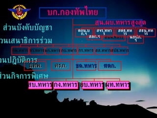 บ ก . กองทัพไทย ส่วนเสนาธิการร่วม สน . ผบ . ทหารสูงสุด ตอน . บก . ฯ สลก . ฯ สนพ . ทหาร สตช . ทหาร นถปภ . ฯ สจร . ทหาร ส่วนบังคับบัญชา สน . ผบ . ทหารสูงสุด สธน . ทหาร ส่วนกิจการพิเศษ กง . ทหาร ยบ . ทหาร สบ . ทหาร ผท . ทหาร ส่วนปฎิบัติการ นทพ . ศรภ . ศตก . ชด . ทหาร กพ . ทหาร ขว . ทหาร ยก . ทหาร กบ . ทหาร สปช . ทหาร สส . ทหาร กร . ทหาร 