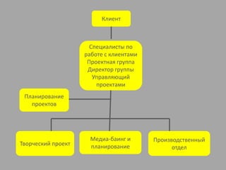КлиентСпециалисты по работе с клиентамиПроектная группаДиректор группыУправляющий проектамиПланирование проектовТворческий проектМедиа-баинг и планированиеПроизводственный отдел