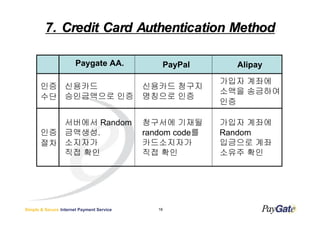 7. Credit Card Authentication Method

                       Paygate AA.             PayPal       Alipay
                                                          ??? ???
       ?? ????                             ???? ???
                                                          ??? ????
       ?? ?????? ??                        ???? ??
                                                          ??

          ???? Random                      ???? ???       ??? ???
       ?? ????.                            random code?   Random
       ?? ????                             ??????         ???? ??
          ?? ??                            ?? ??          ??? ??




Simple & Secure Internet Payment Service      16
 