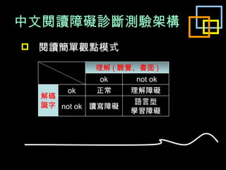 中文閱讀障礙診斷測驗架構 閱讀簡單觀點模式 理解 ( 聽覺、書面 ) ok not ok 解碼識字 ok 正常 理解障礙 not ok 讀寫障礙 語言型 學習障礙 