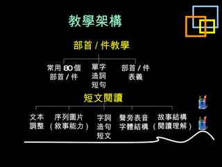 教學架構 部首 / 件教學 常用 80 個 部首 / 件 單字 造 詞 短句 部首 / 件 表義 文本 調整 序列圖片 ( 敘事能力 ) 字詞 造句 短文 故事結構 ( 閱讀理解 ) 聲旁表音 字體結構 短文閱讀 