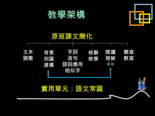 教學架構 實用單元：語文常識 文本 調整 字詞 造句 語詞應用 相似字 閱讀 理解 ※※ 修辭 教學 原班課文簡化 背景 知識 建構 聽寫 默寫 