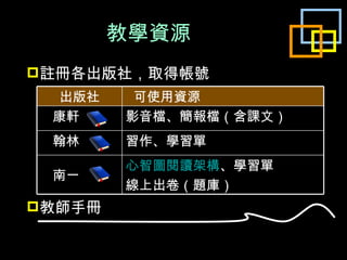 教學資源 註冊各出版社，取得帳號 教師手冊 出版社 可使用資源 康軒 影音檔、簡報檔（含課文） 翰林 習作、學習單 南一 心智圖閱讀架構 、學習單 線上出卷（題庫） 